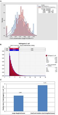 Surveillance and Reduction Control of Escherichia coli and Diarrheagenic E. coli During the Pig Slaughtering Process in China